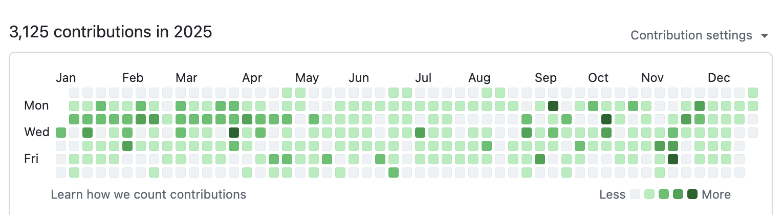 GitHub contributions for 2025