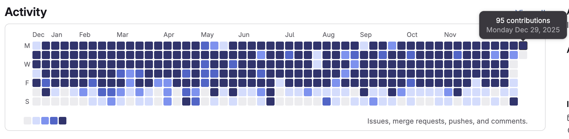 GitLab activity graph for 2025